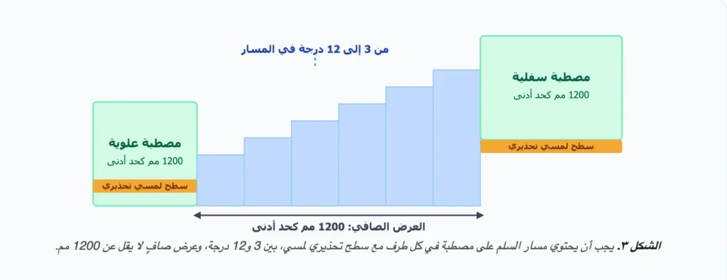 السلالم الميسرة في الإمارات العربية المتحدة