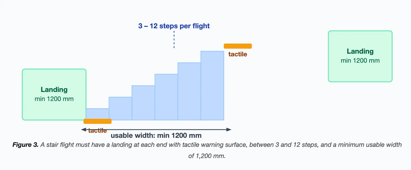 A stair flight must have a landing at each end with tactile warning surface, between 3 and 12 steps, and a minimum usable width of 1,200 mm.