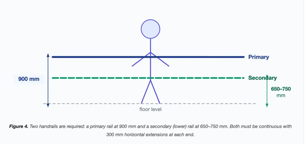 Two handrails are required: a primary rail at 900 mm and a secondary (lower) rail at 650–750 mm. Both must be continuous with 300 mm horizontal extensions at each end.