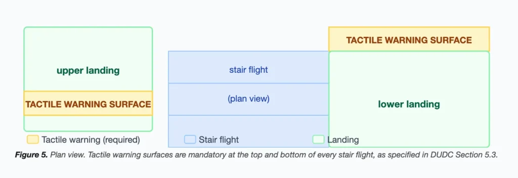 Plan view. Tactile warning surfaces are mandatory at the top and bottom of every stair flight, as specified in DUDC Section 5.3.