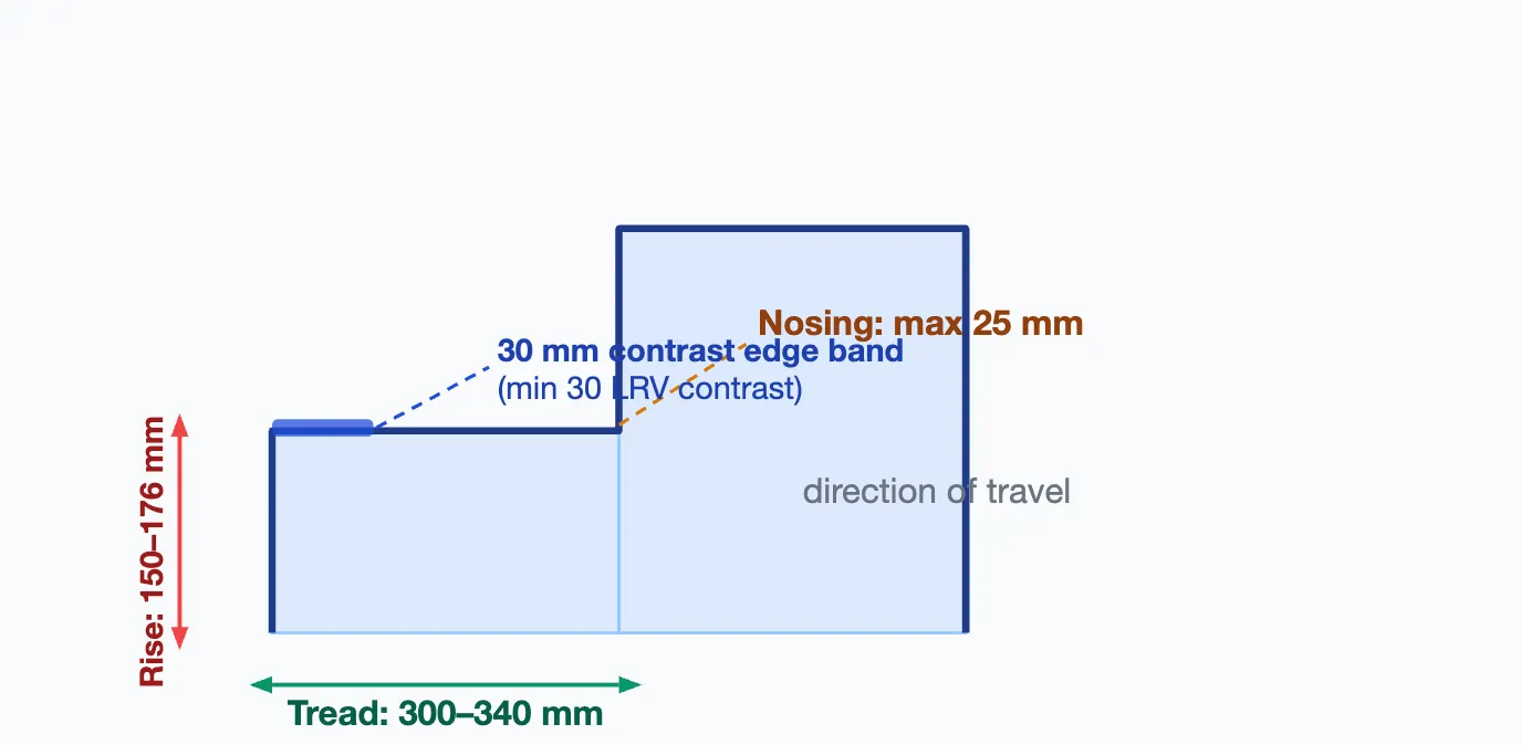 Figure 2. Cross-section of a DUDC-compliant step. All dimensions are mandatory. The contrast band at the step edge is also required.