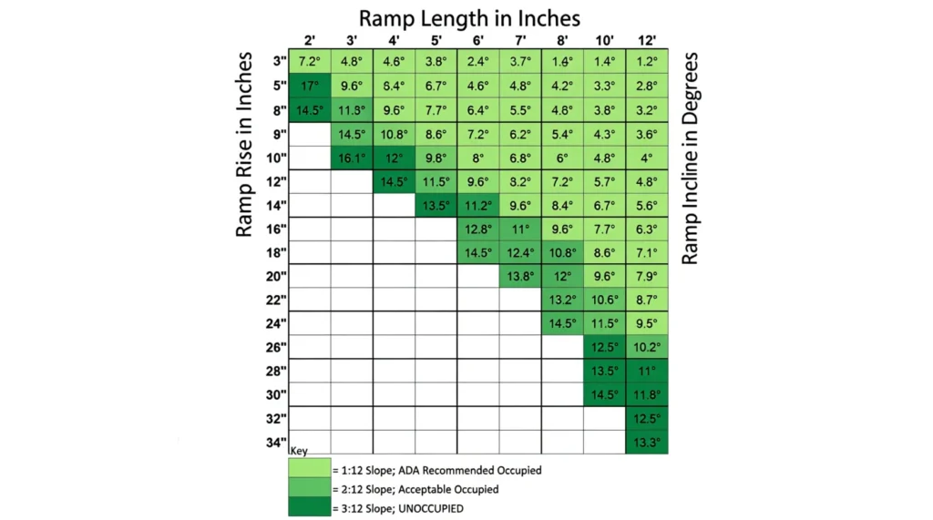 wheelchair ramp slope chart