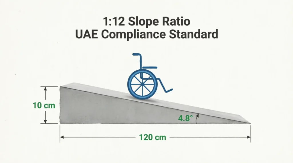 wheelchair ramp slope ratio